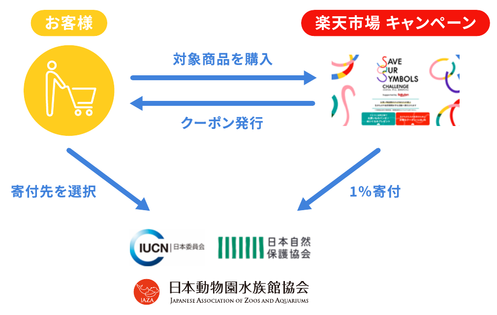 楽天市場キャンペーンの仕組み。お客様が対象商品を購入するとクーポンが発行され、購入金額の1%が選んだ団体に寄付される。寄付先はIUCN日本委員会、日本自然保護協会、日本動物園水族館協会。