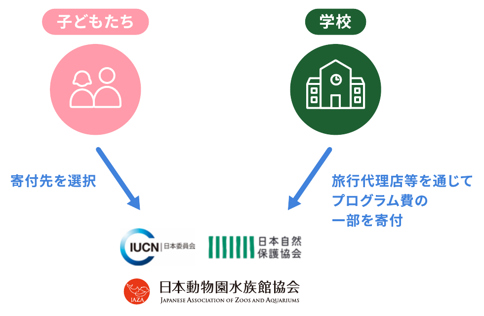 子どもたちや学校が寄付に参加する仕組み。子どもたちは寄付先を選び、学校は旅行代理店を通じてプログラム費の一部を寄付。寄付先はIUCN日本委員会、日本自然保護協会、日本動物園水族館協会。