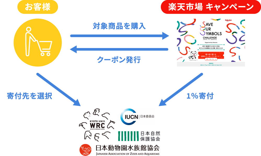 楽天市場キャンペーンの仕組み。お客様が対象商品を購入するとクーポンが発行され、売上の1%が指定した団体に寄付される。寄付先はIUCN日本委員会、日本自然保護協会、日本動物園水族館協会、京都大学野生動物研究センターなどから選べる。