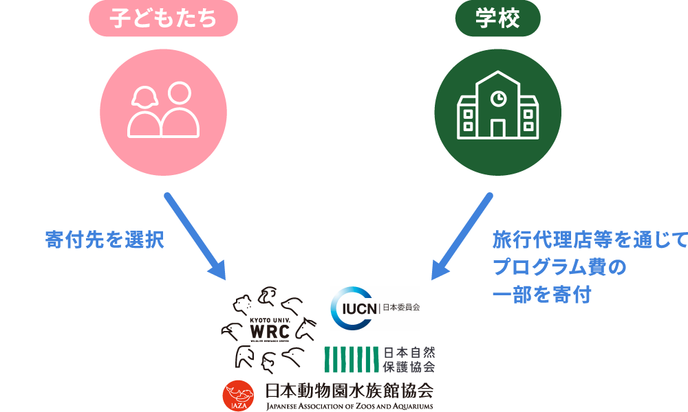 子どもたちや学校が寄付に参加する仕組み。子どもたちは寄付先を選び、学校は旅行代理店を通じてプログラム費の一部を寄付。寄付先にはIUCN日本委員会、日本自然保護協会、日本動物園水族館協会、京都大学野生動物研究センターなどがある。